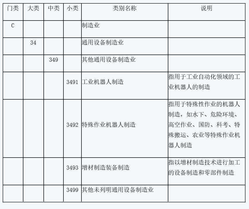 《國(guó)民經(jīng)濟(jì)行業(yè)分類(lèi)》中碼垛機(jī)器人制造相關(guān)行業(yè)明細(xì)表 　